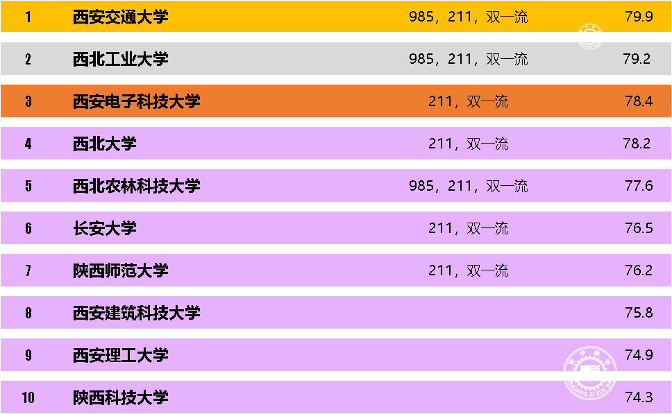 陕西省人气最高的十所大学排行榜西安交通明博体育官网大学非我莫属(图4)