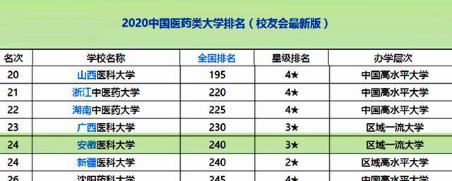 明博体育官网安徽最好的一所医科大学在全国排位和影响力如何？(图4)