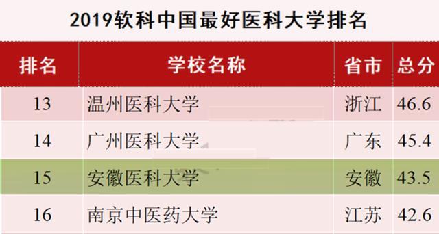 明博体育官网安徽最好的一所医科大学在全国排位和影响力如何？(图3)