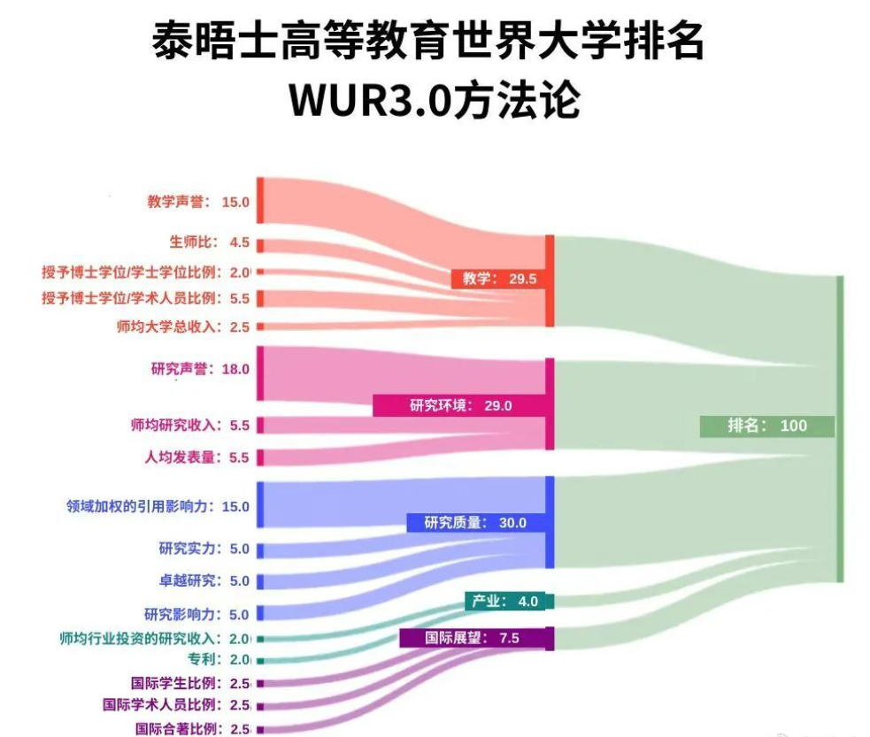 刚刚2025THE世明博体育登录界大学排名发布