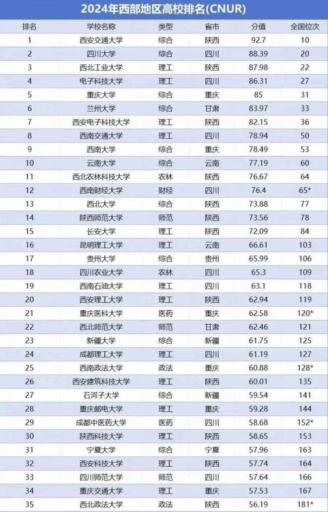 中国西部地区高校排名：重庆大学位列第五陕西师大仅排14明博体育app(图4)