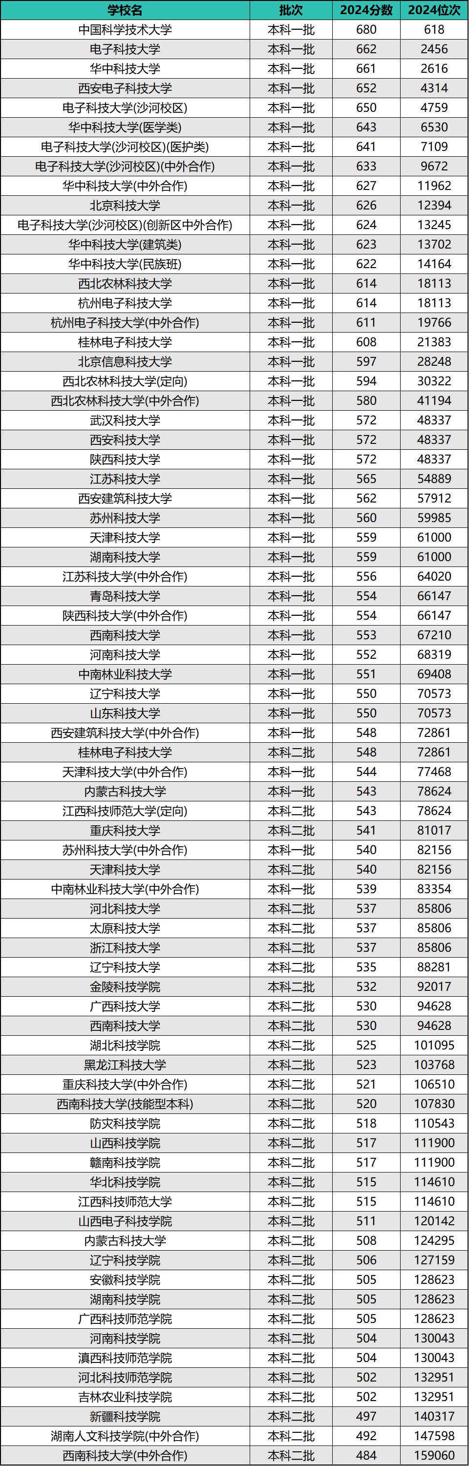 2明博体育注册024年全国科技类院校排名及录取分数线强）