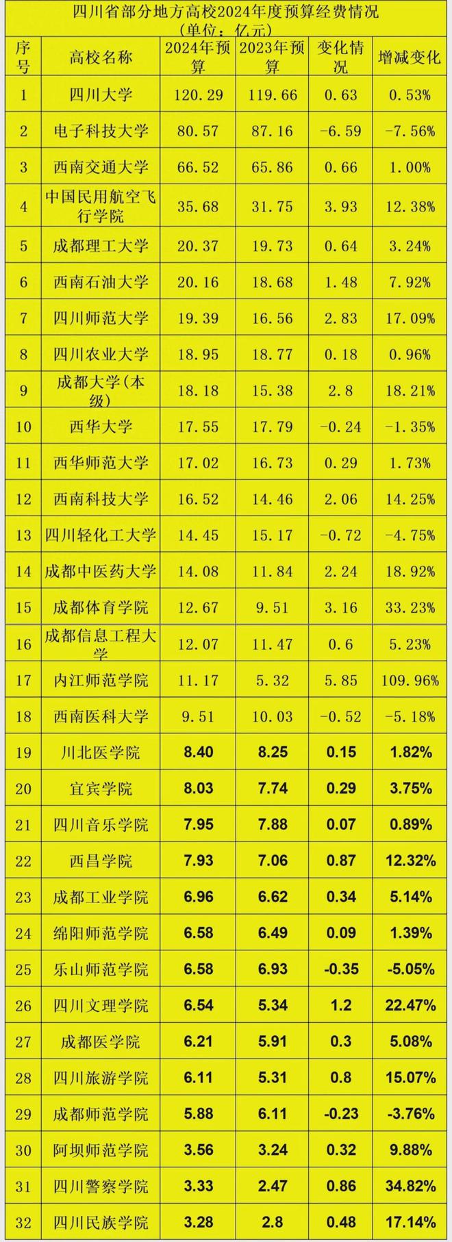 明博体育入口2024四川高校经费出炉：川大超120亿成都理工第5内江师院第17(图1)