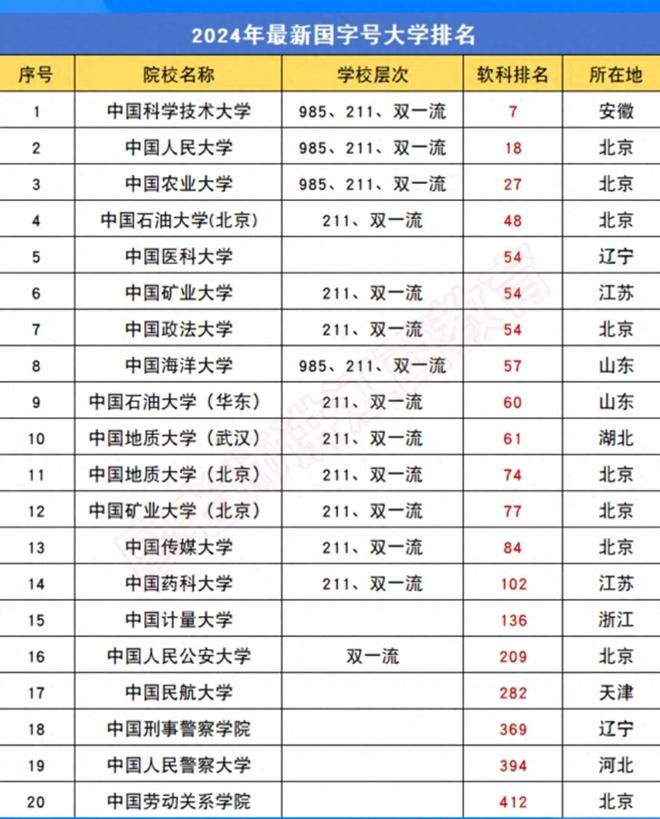 明博体育下载最新国字号大学排名：中科大第1中国医大进步明显中传第13