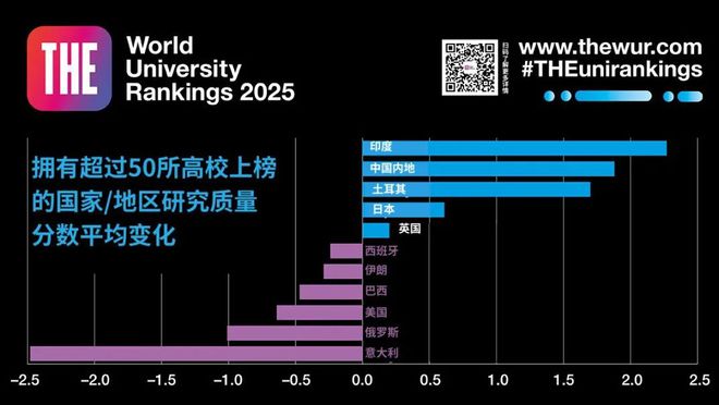 重磅2025年泰晤士高等教育世界大明博体育入口学排名揭晓