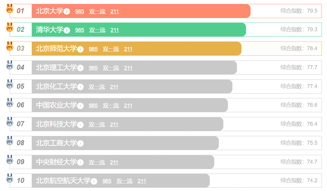 北京人气最高的十大高校排行榜数明博体育一数二北大清华(图3)