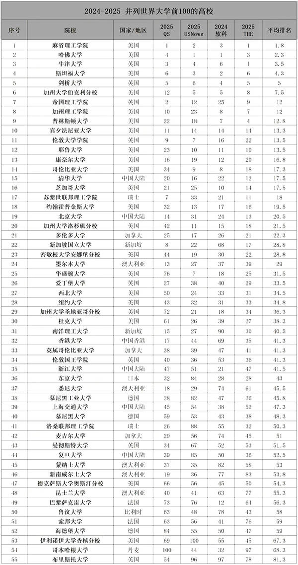 绝对实力派盘点55所并列四大世界排名前100的大学明博体育(图2)