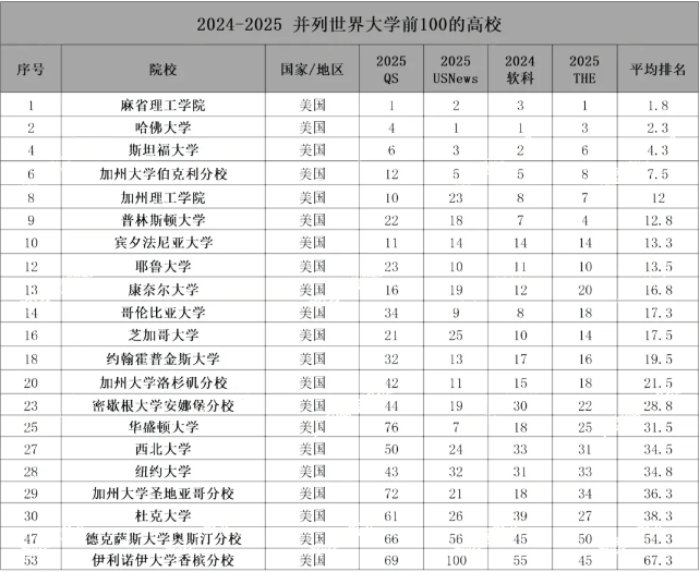 绝对实力派盘点55所并列四大世界排名前100的大学明博体育(图4)